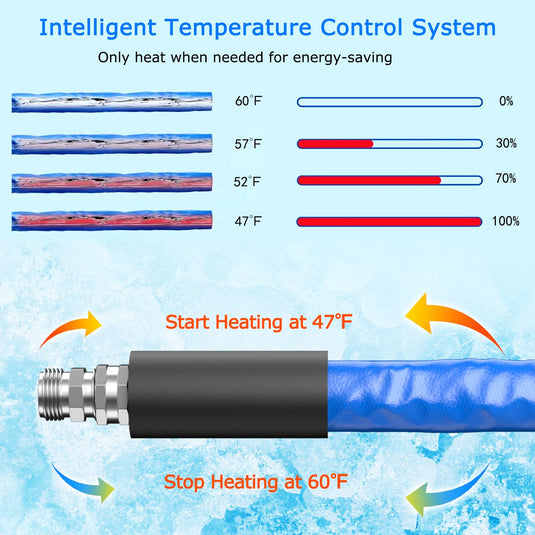 Goplus 15FT Heated Water Hose for RV, Heated Drinking Water Hose in Temperature Down to -45℉ with 3/4” GHT Adapter